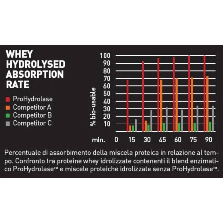 EthicSport HTP Hydrolised Top Protein Integratore con proteine del siero del latte 750 g - Gusto: Vaniglia